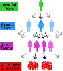 LInC Scaling-up Diagram